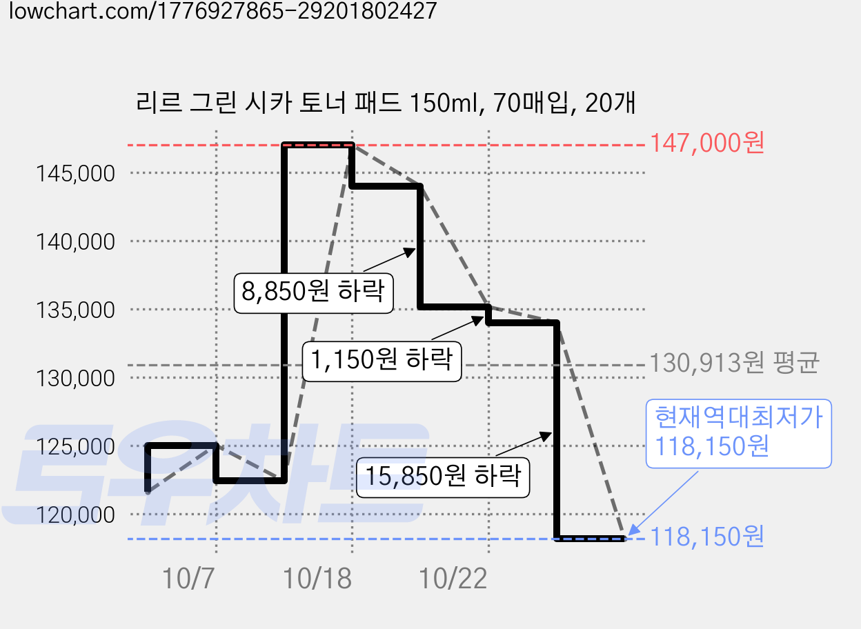 리르 그린 시카 토너 패드 150ml, 70매입, 20개 가격 변동 차트, 현재가 118,150원, 역대최저가