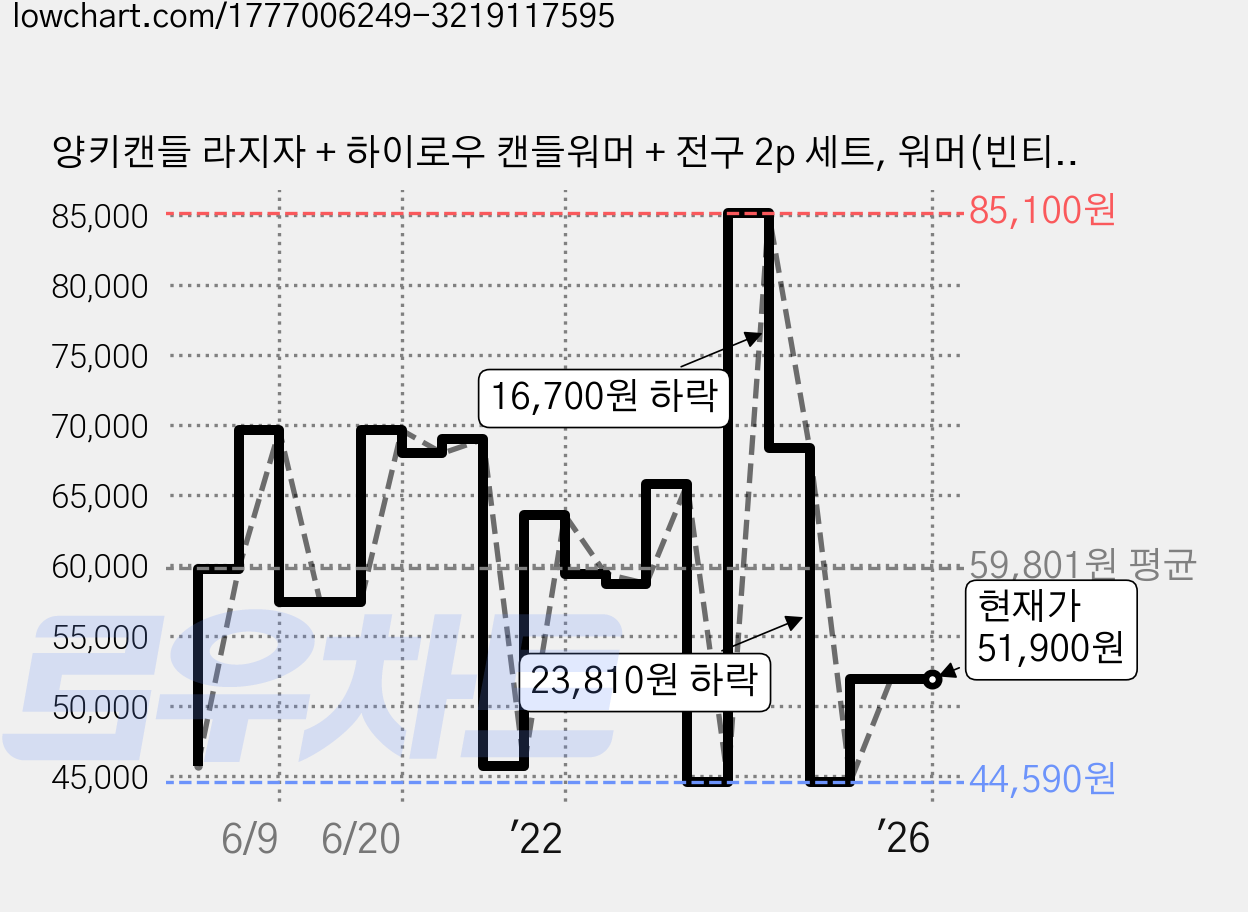 양키캔들 라지자 + 하이로우 캔들워머 + 전구 2p 세트, 워머(빈티지), 캔들(소프트블랑켓) 가격 변동 차트, 현재가 51,900원, 역대최저가
