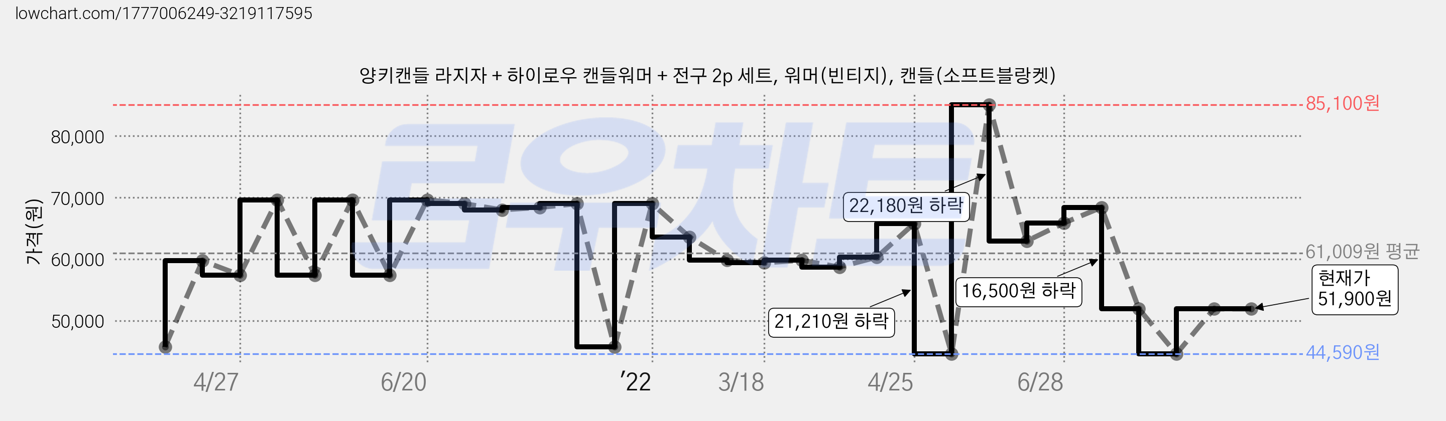 양키캔들 라지자 + 하이로우 캔들워머 + 전구 2p 세트, 워머(빈티지), 캔들(소프트블랑켓) 가격 변동 차트, 현재가 51,900원, 역대최저가