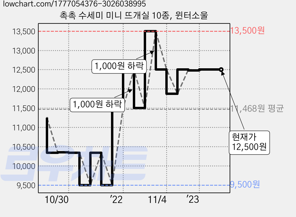촉촉 수세미 미니 뜨개실 10종, 윈터소울 가격 변동 차트, 현재가 12,500원, 역대최저가
