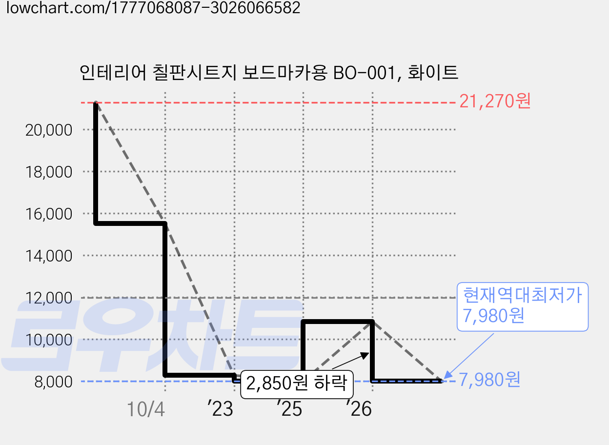 인테리어 칠판시트지 보드마카용 BO-001, 화이트 가격 변동 차트, 현재가 7,980원, 역대최저가