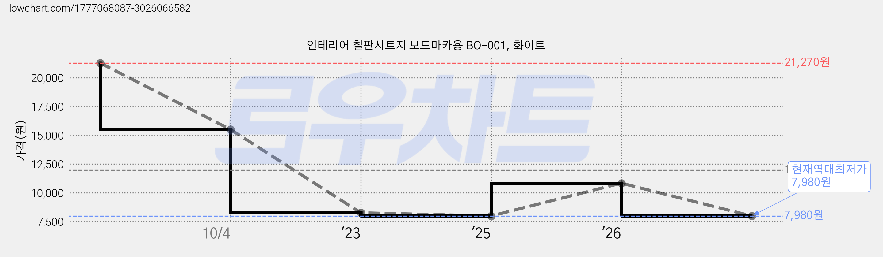 인테리어 칠판시트지 보드마카용 BO-001, 화이트 가격 변동 차트, 현재가 7,980원, 역대최저가
