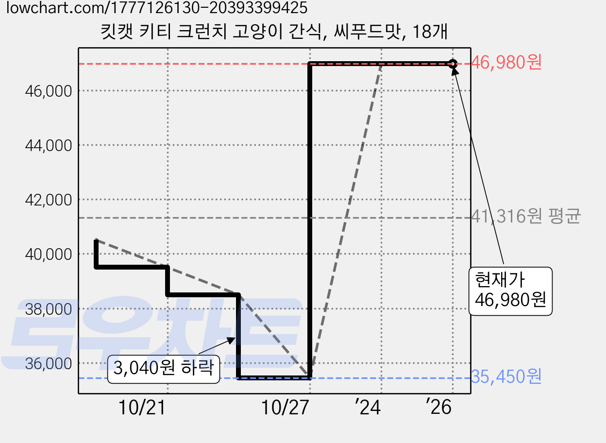 킷캣 키티 크런치 고양이 간식, 씨푸드맛, 18개 가격 변동 차트, 현재가 46,980원, 역대최저가