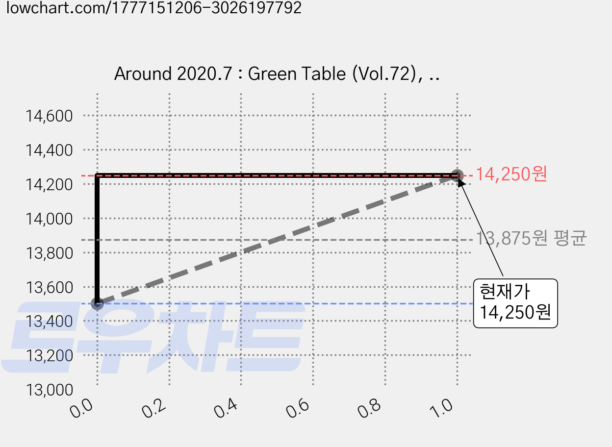 Around 2020.7 : Green Table (Vol.72), 어라운드 가격 변동 차트, 현재가 14,250원, 역대최저가