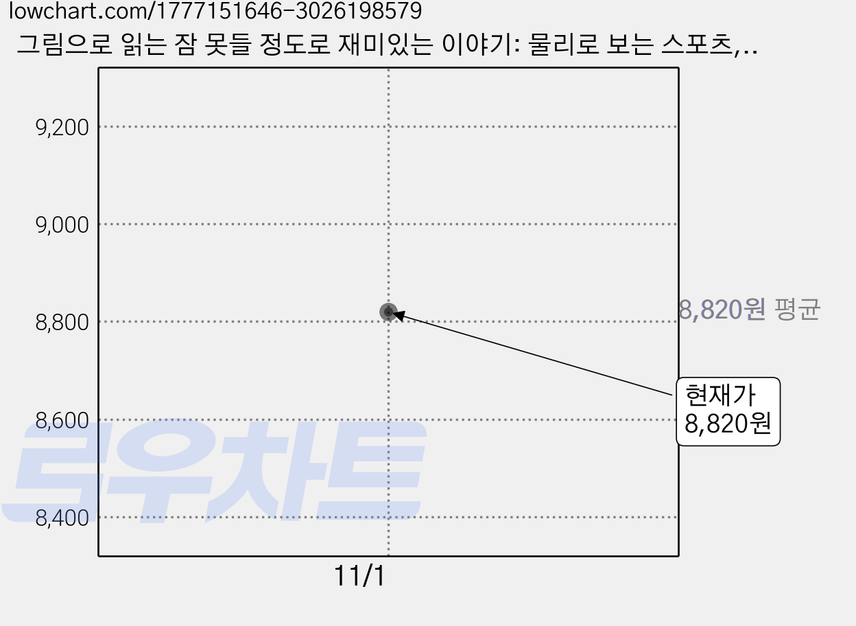 그림으로 읽는 잠 못들 정도로 재미있는 이야기: 물리로 보는 스포츠, 성안당, 모치즈키 오사무 가격 변동 차트, 현재가 8,820원
