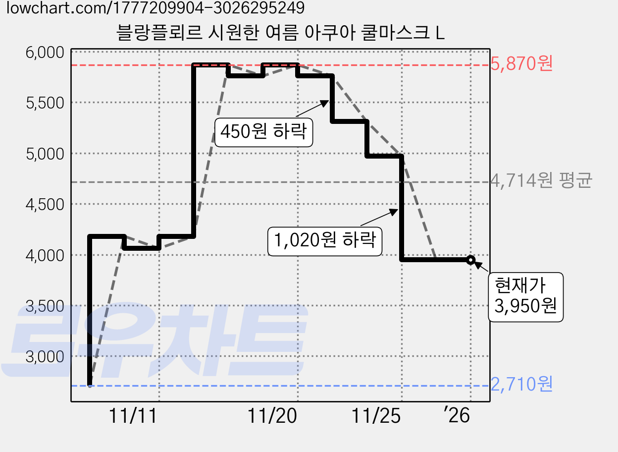 블랑플뢰르 시원한 여름 아쿠아 쿨마스크 L 가격 변동 차트, 현재가 3,950원, 역대최저가