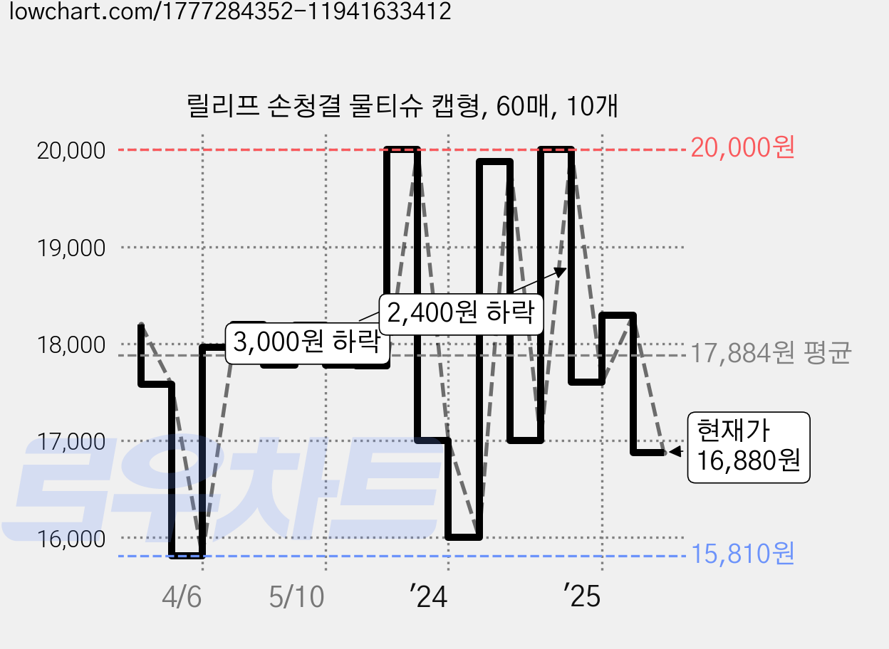 릴리프 손청결 물티슈 캡형, 60매, 10개 가격 변동 차트, 현재가 16,880원, 관측 최저가 15,500원