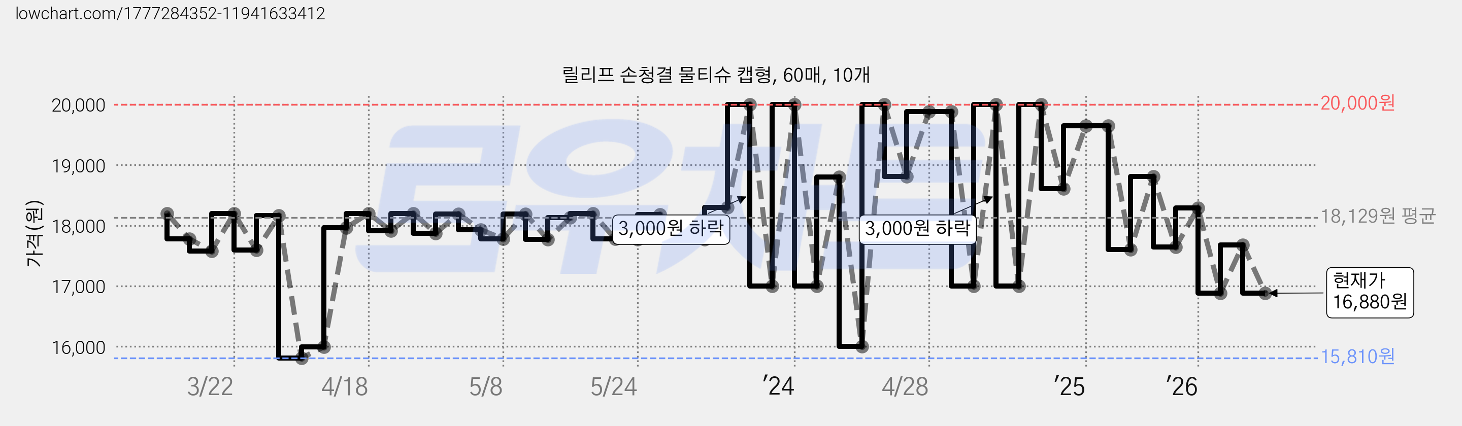 릴리프 손청결 물티슈 캡형, 60매, 10개 가격 변동 차트, 현재가 16,880원, 관측 최저가 15,500원