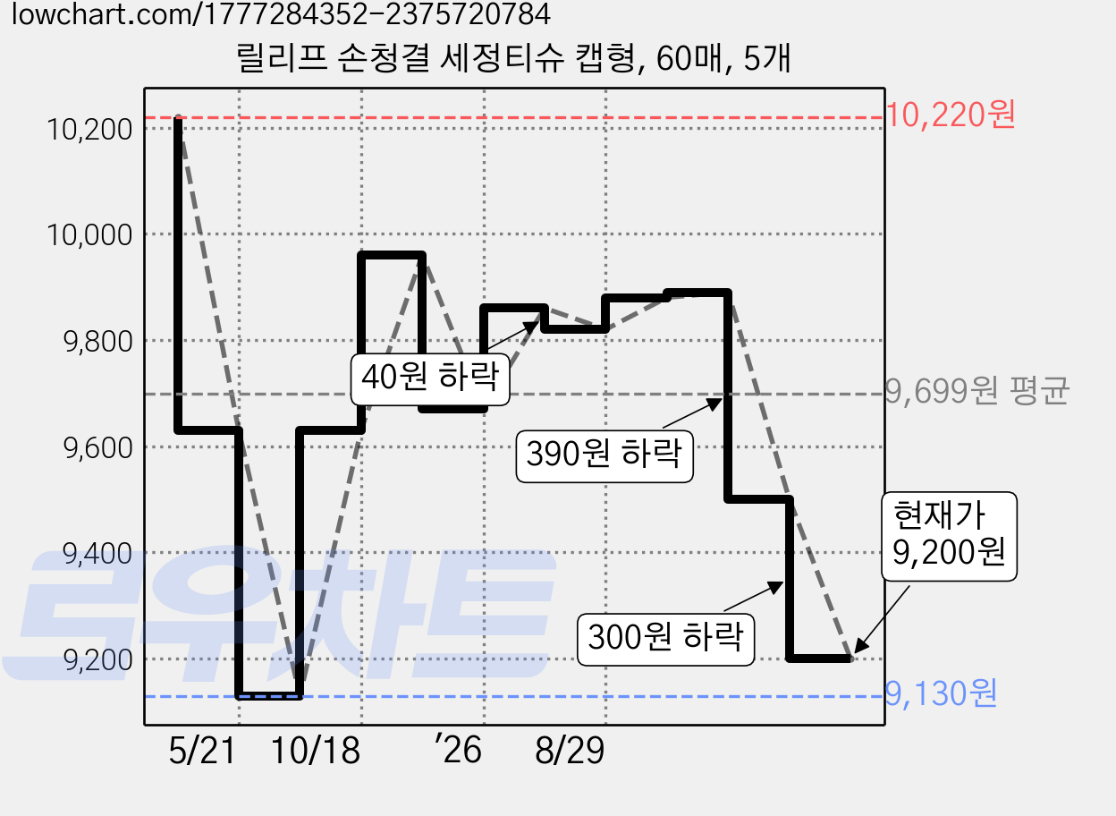 릴리프 손청결 세정티슈 캡형, 60매, 5개 가격 변동 차트, 현재가 9,200원, 관측 최저가 9,130원