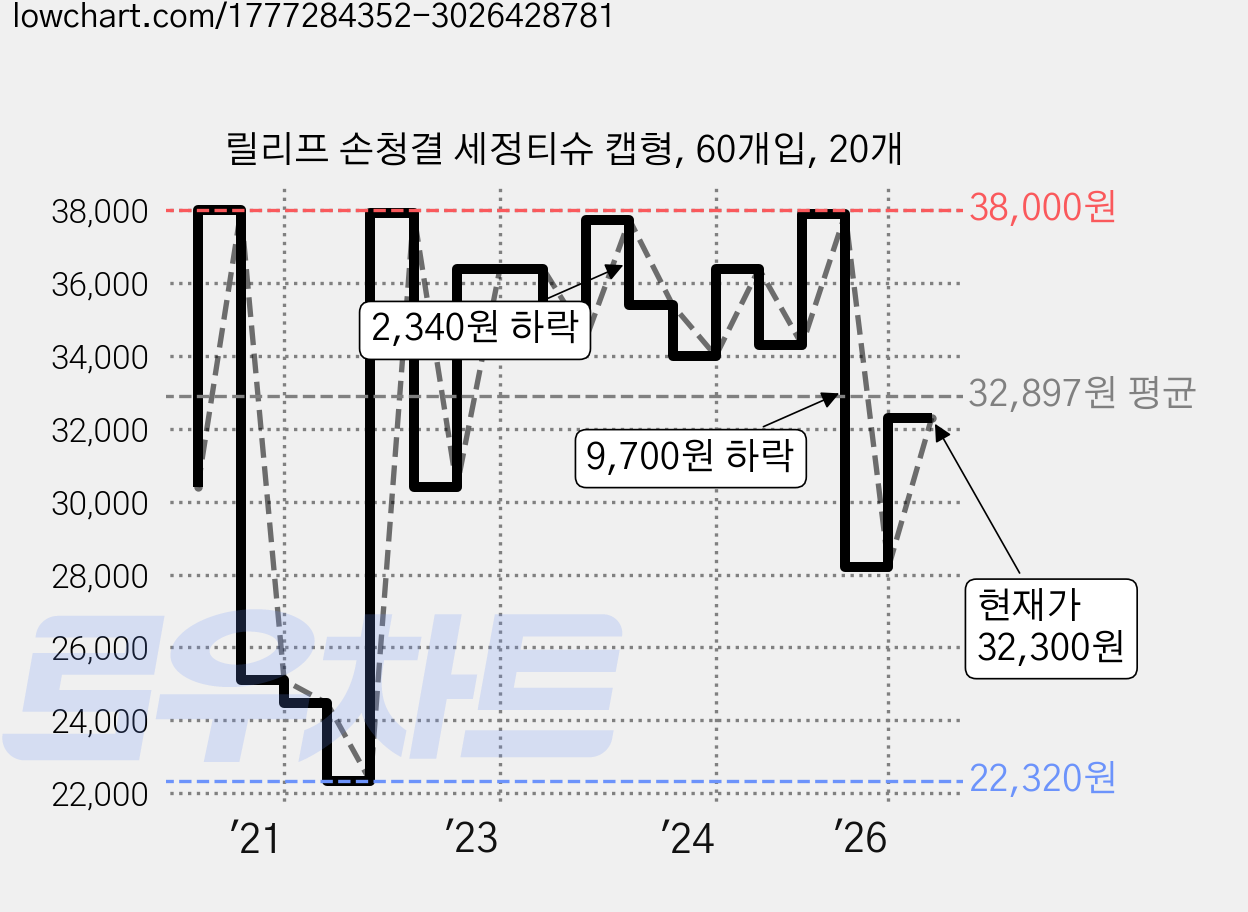 릴리프 손청결 세정티슈 캡형, 60개입, 20개 가격 변동 차트, 현재가 32,300원, 관측 최저가 22,300원