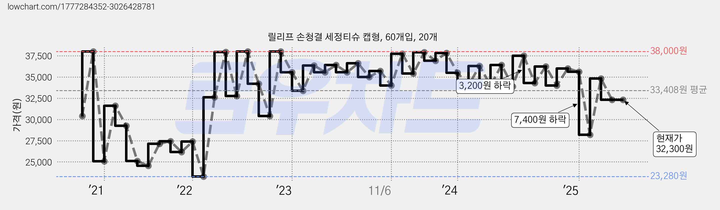 릴리프 손청결 세정티슈 캡형, 60개입, 20개 가격 변동 차트, 현재가 32,300원, 관측 최저가 22,300원