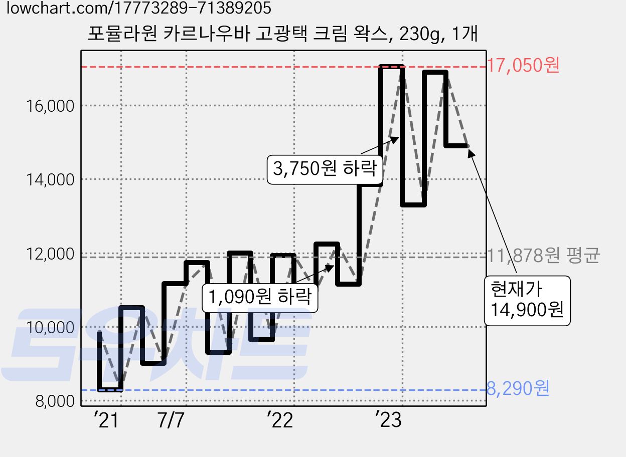 포뮬라원 카르나우바 고광택 크림 왁스, 230g, 1개 가격 변동 차트, 현재가 14,900원, 관측 최저가 8,290원