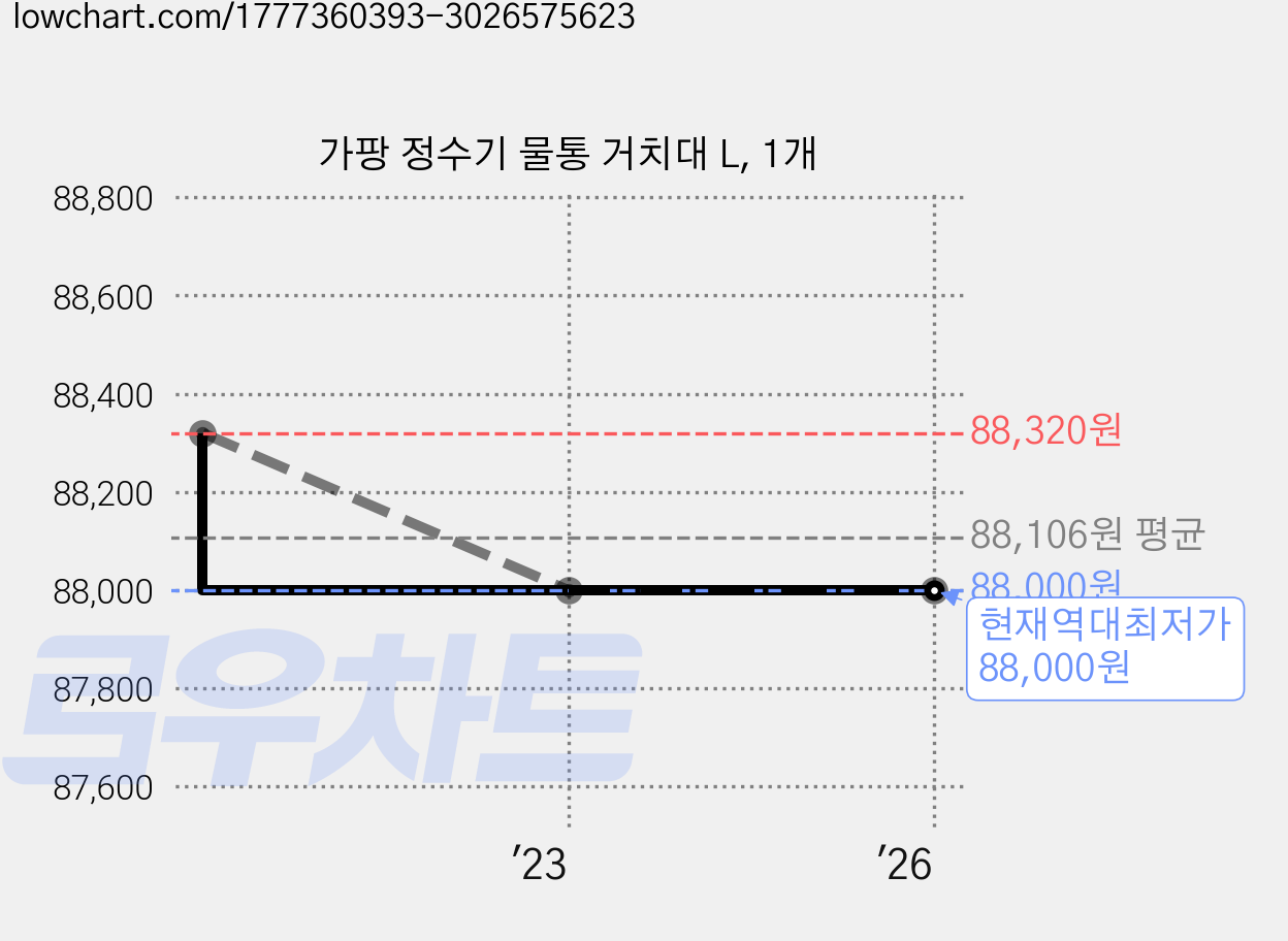 가팡 정수기 물통 거치대 L, 1개 가격 변동 차트, 현재가 88,000원, 역대최저가