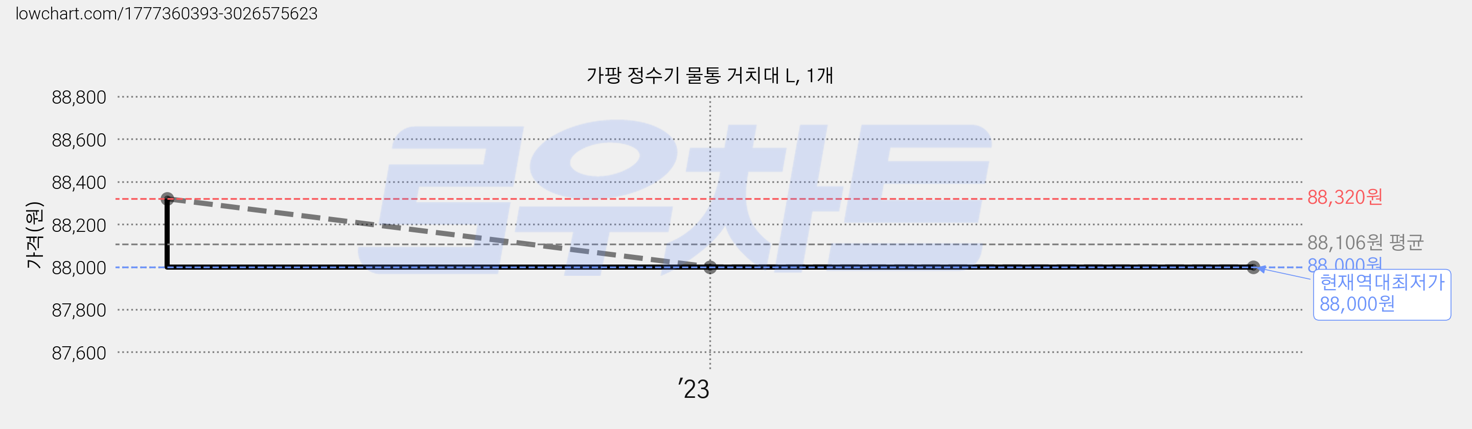 가팡 정수기 물통 거치대 L, 1개 가격 변동 차트, 현재가 88,000원, 역대최저가