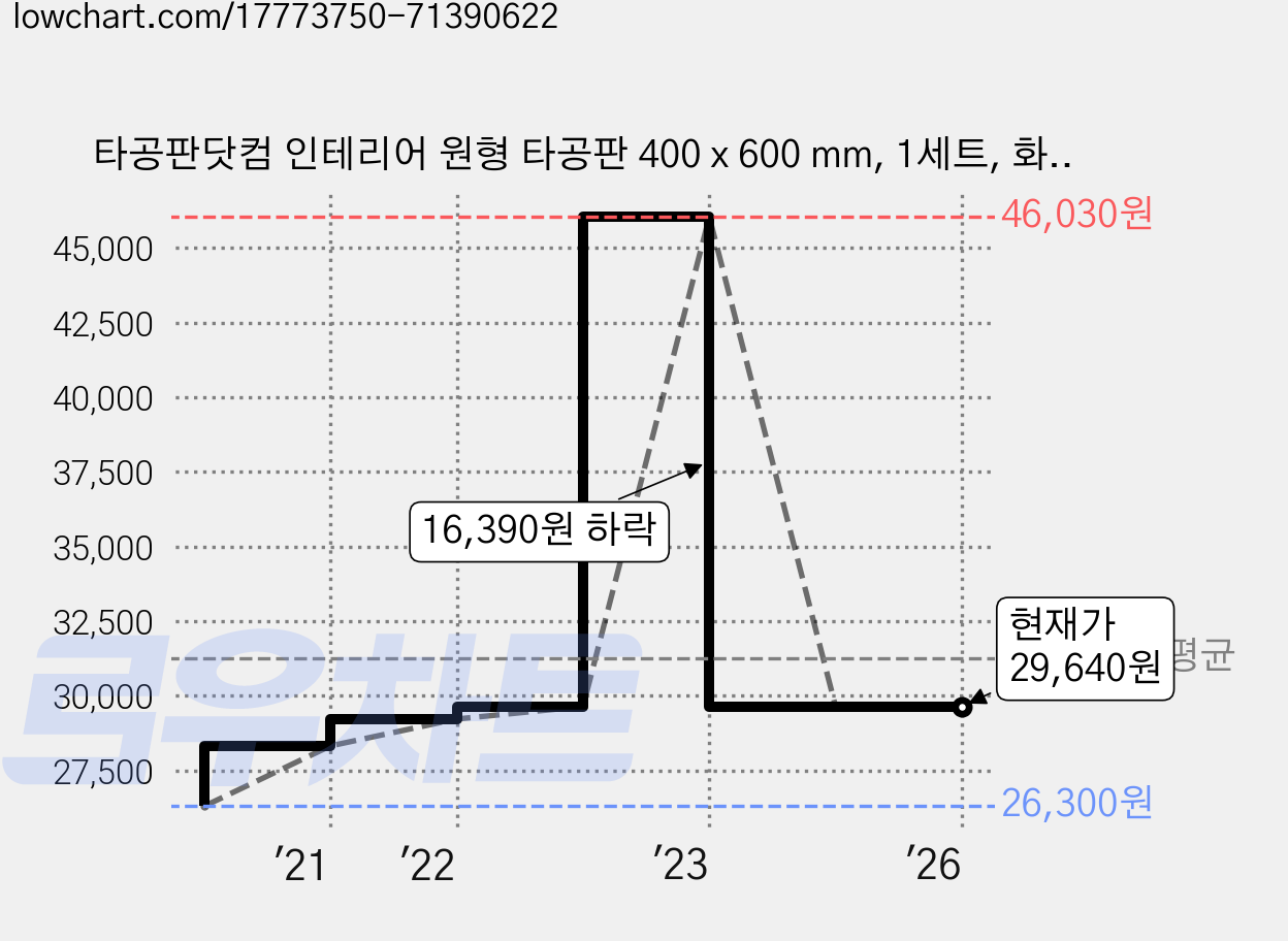 타공판닷컴 인테리어 원형 타공판 400 x 600 mm, 1세트, 화이트 가격 변동 차트, 현재가 29,640원, 역대최저가