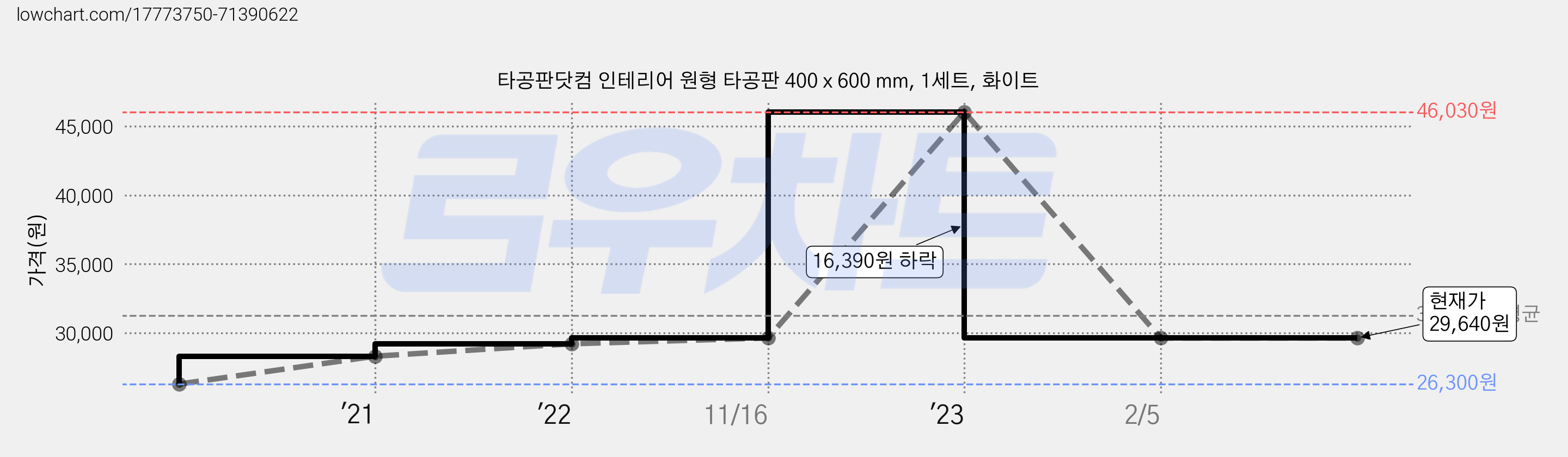타공판닷컴 인테리어 원형 타공판 400 x 600 mm, 1세트, 화이트 가격 변동 차트, 현재가 29,640원, 역대최저가