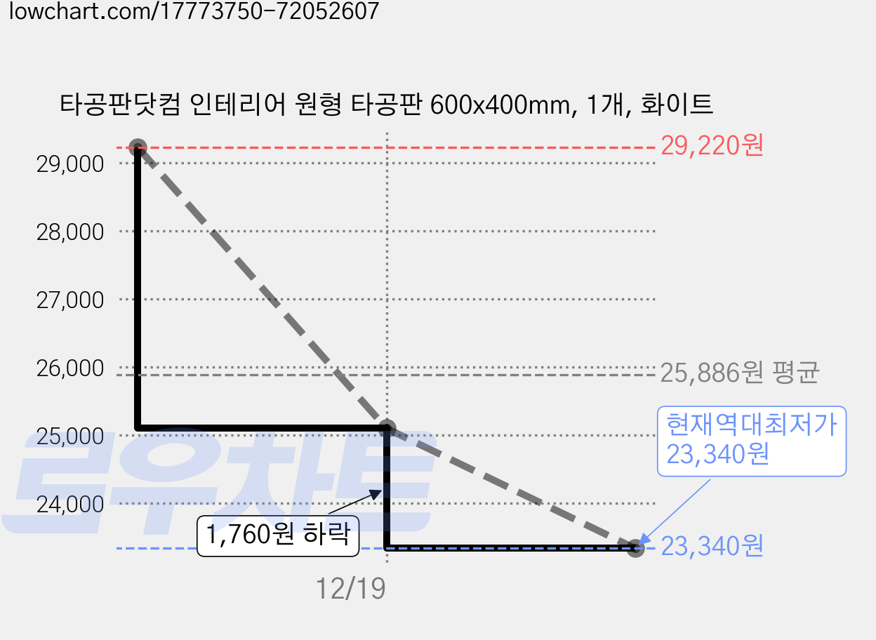 타공판닷컴 인테리어 원형 타공판 600x400mm, 1개, 화이트 가격 변동 차트, 현재가 23,340원, 역대최저가