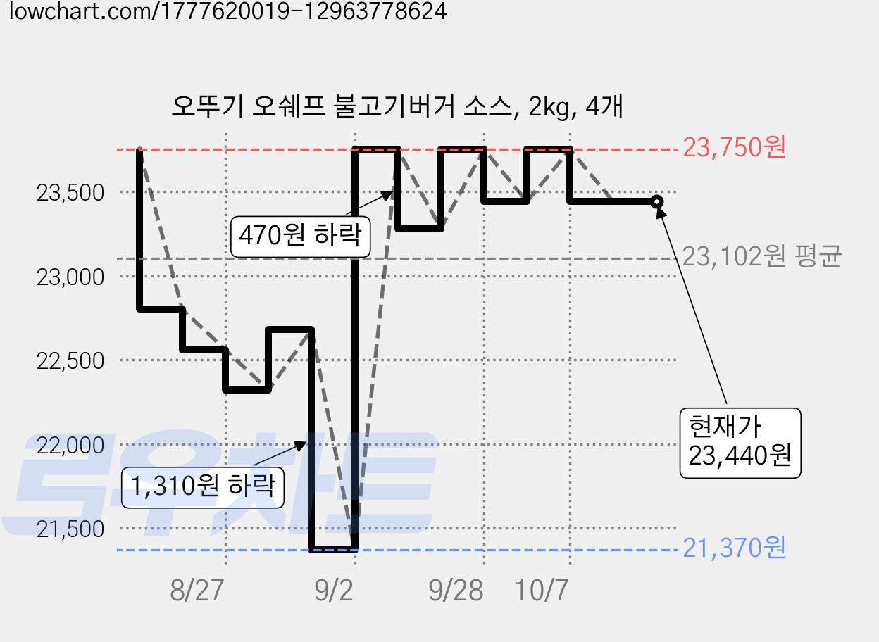 오뚜기 오쉐프 불고기버거 소스, 2kg, 4개 가격 변동 차트, 현재가 23,440원, 관측 최저가 21,370원