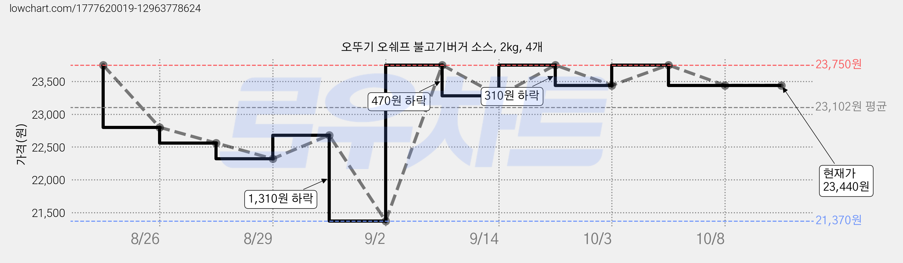 오뚜기 오쉐프 불고기버거 소스, 2kg, 4개 가격 변동 차트, 현재가 23,440원, 관측 최저가 21,370원