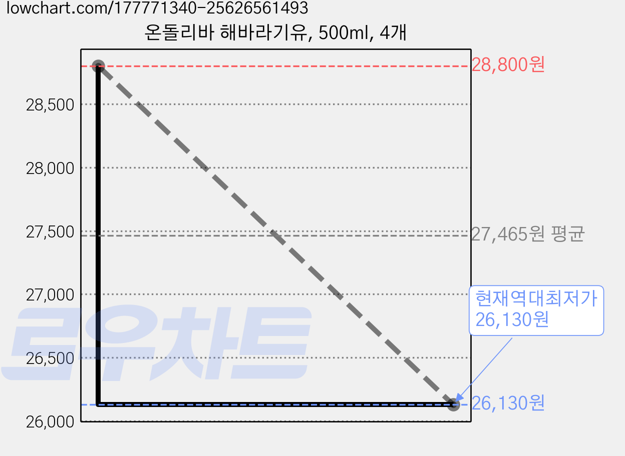 온돌리바 해바라기유, 500ml, 4개 가격 변동 차트, 현재가 26,130원, 역대최저가