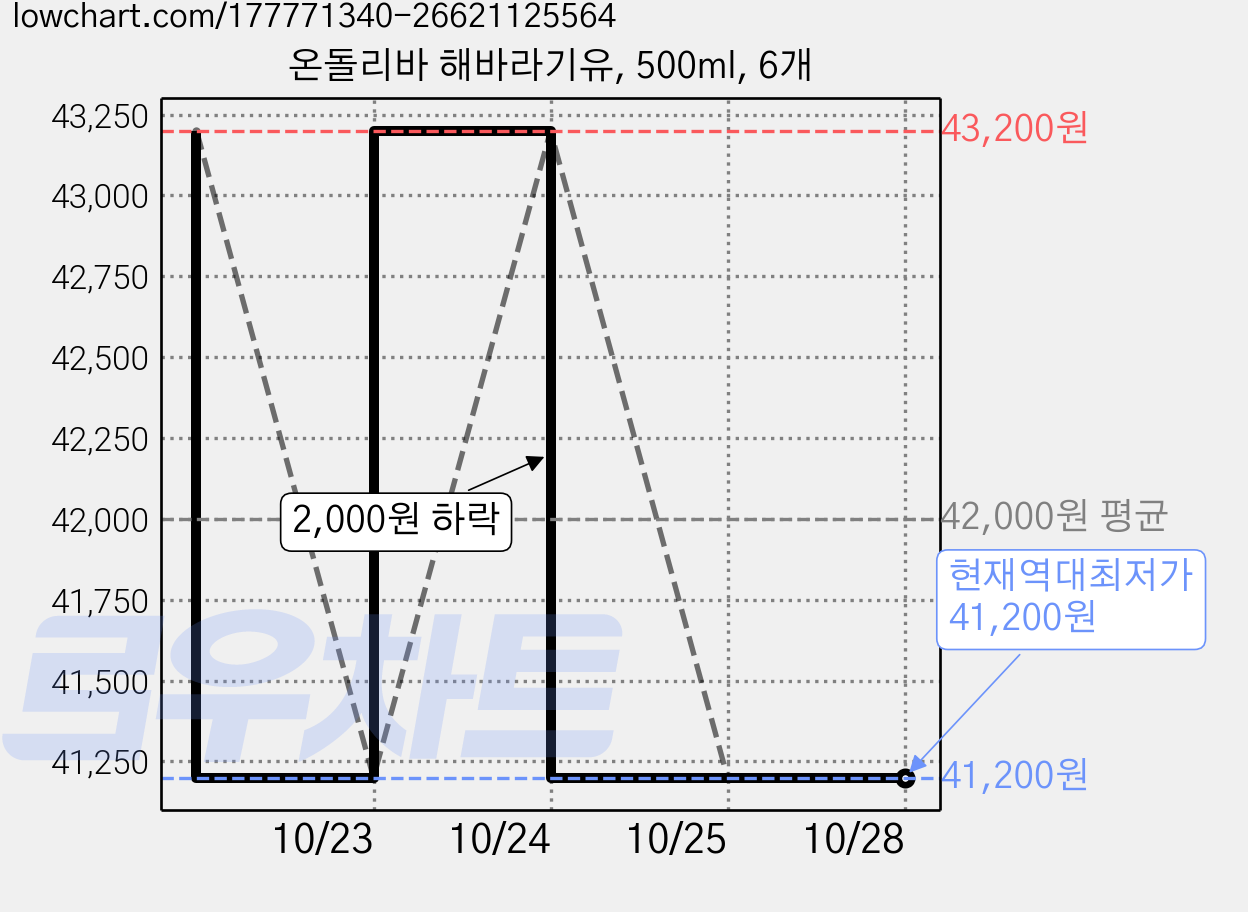 온돌리바 해바라기유, 500ml, 6개 가격 변동 차트, 현재가 41,200원, 역대최저가