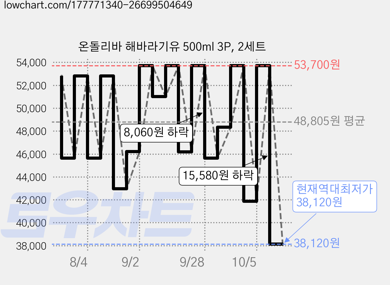 온돌리바 해바라기유 500ml 3P, 2세트 가격 변동 차트, 현재가 38,120원, 역대최저가