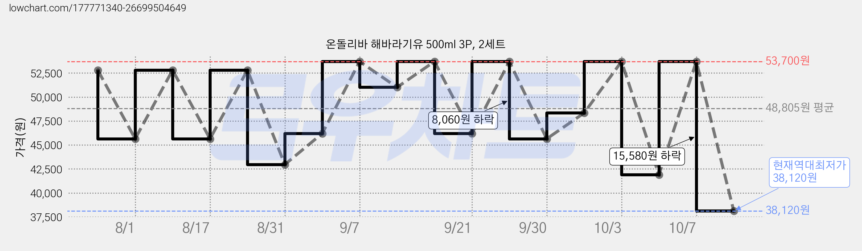 온돌리바 해바라기유 500ml 3P, 2세트 가격 변동 차트, 현재가 38,120원, 역대최저가