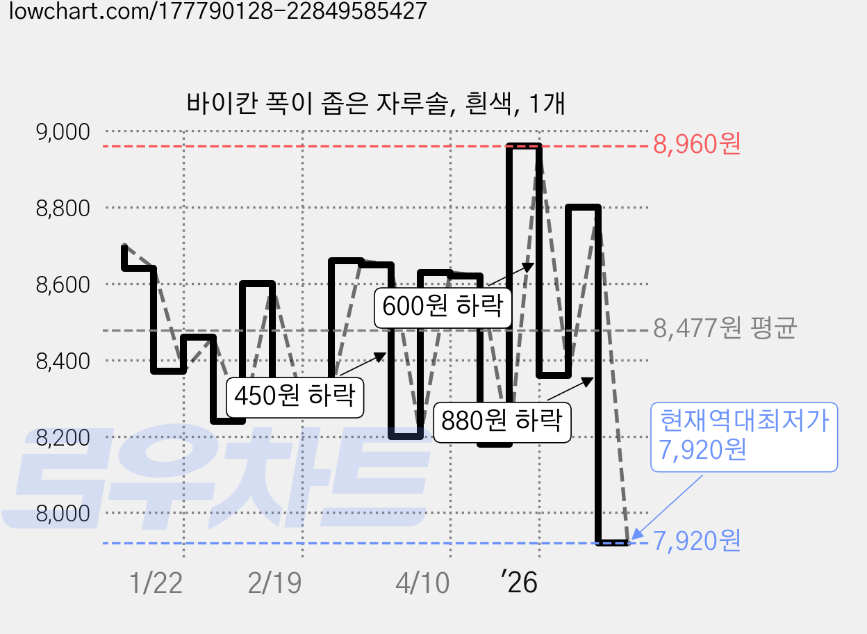 바이칸 폭이 좁은 자루솔, 흰색, 1개 가격 변동 차트, 현재가 7,920원, 역대최저가
