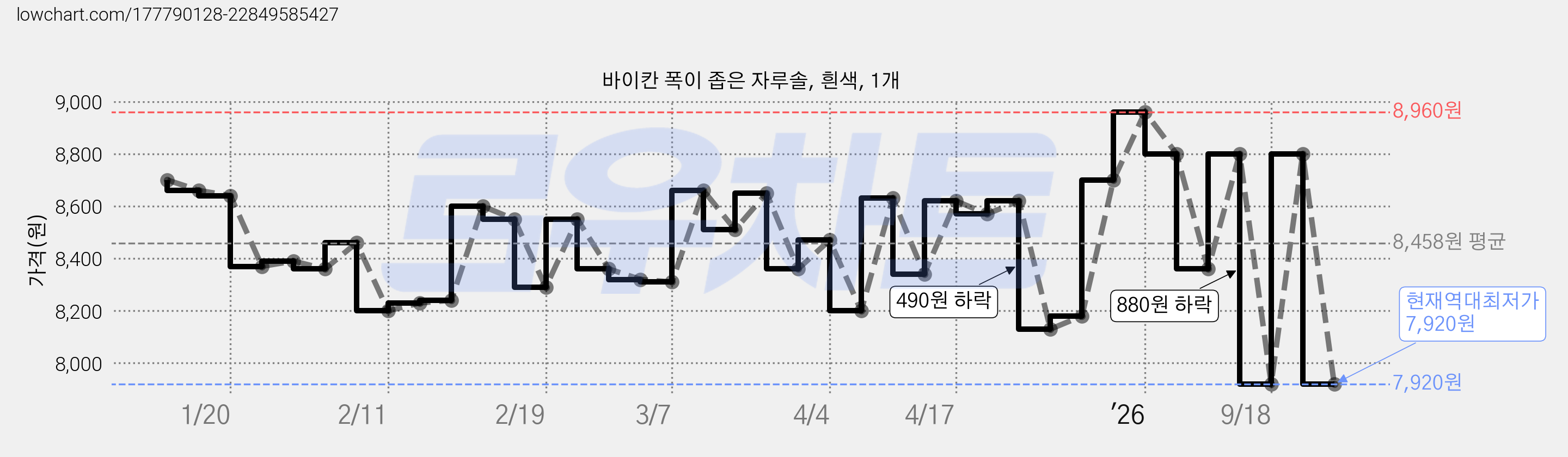 바이칸 폭이 좁은 자루솔, 흰색, 1개 가격 변동 차트, 현재가 7,920원, 역대최저가