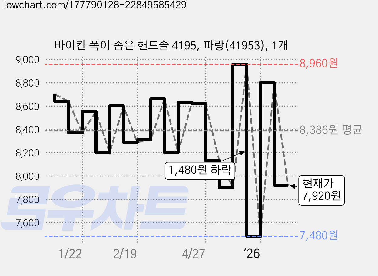 바이칸 폭이 좁은 핸드솔 4195, 파랑(41953), 1개 가격 변동 차트, 현재가 7,920원, 관측 최저가 7,480원