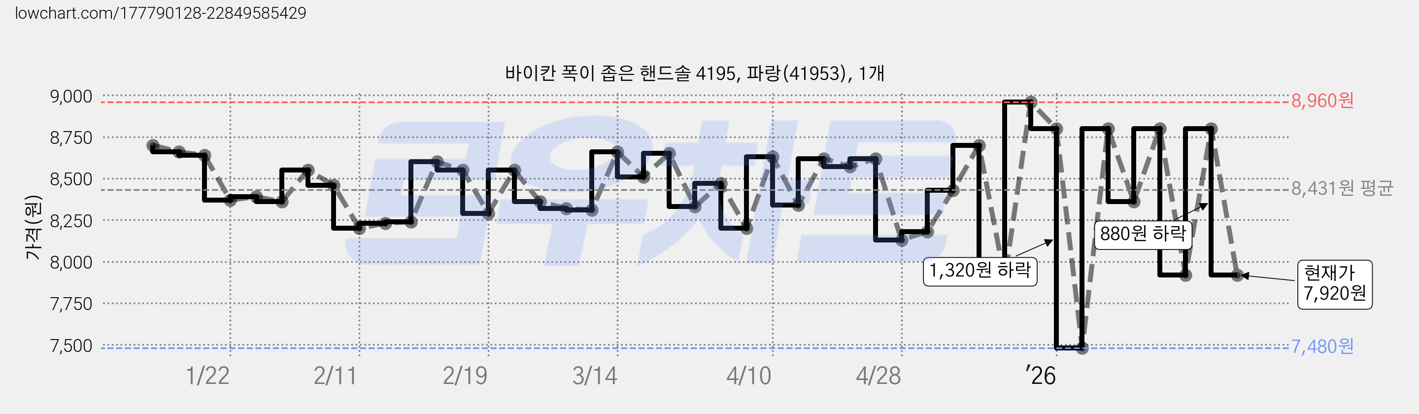 바이칸 폭이 좁은 핸드솔 4195, 파랑(41953), 1개 가격 변동 차트, 현재가 7,920원, 관측 최저가 7,480원