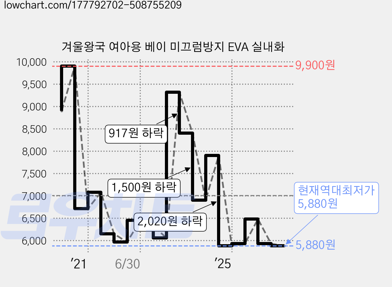 겨울왕국 여아용 베이 미끄럼방지 EVA 실내화 가격 변동 차트, 현재가 5,880원, 역대최저가