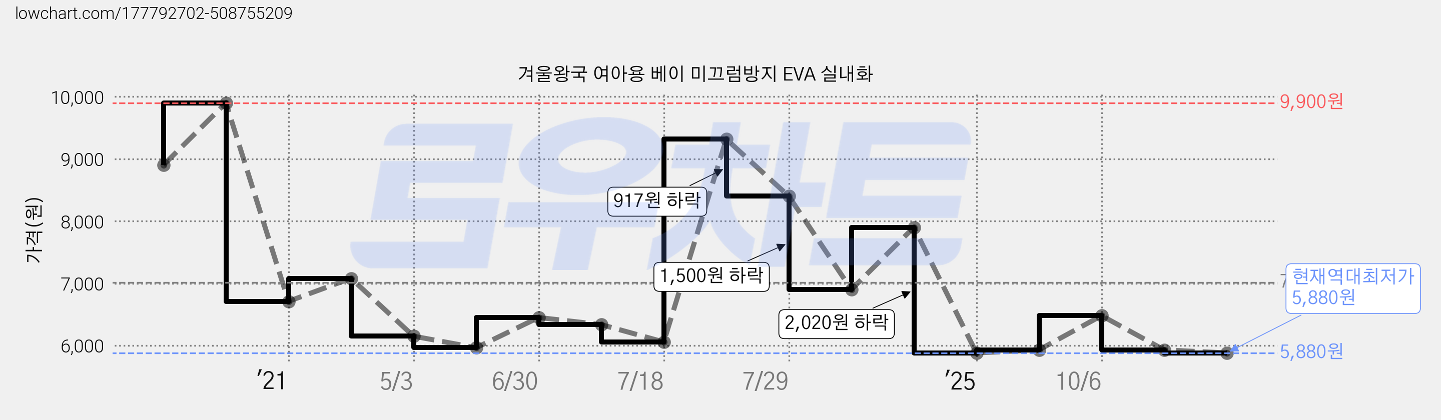 겨울왕국 여아용 베이 미끄럼방지 EVA 실내화 가격 변동 차트, 현재가 5,880원, 역대최저가
