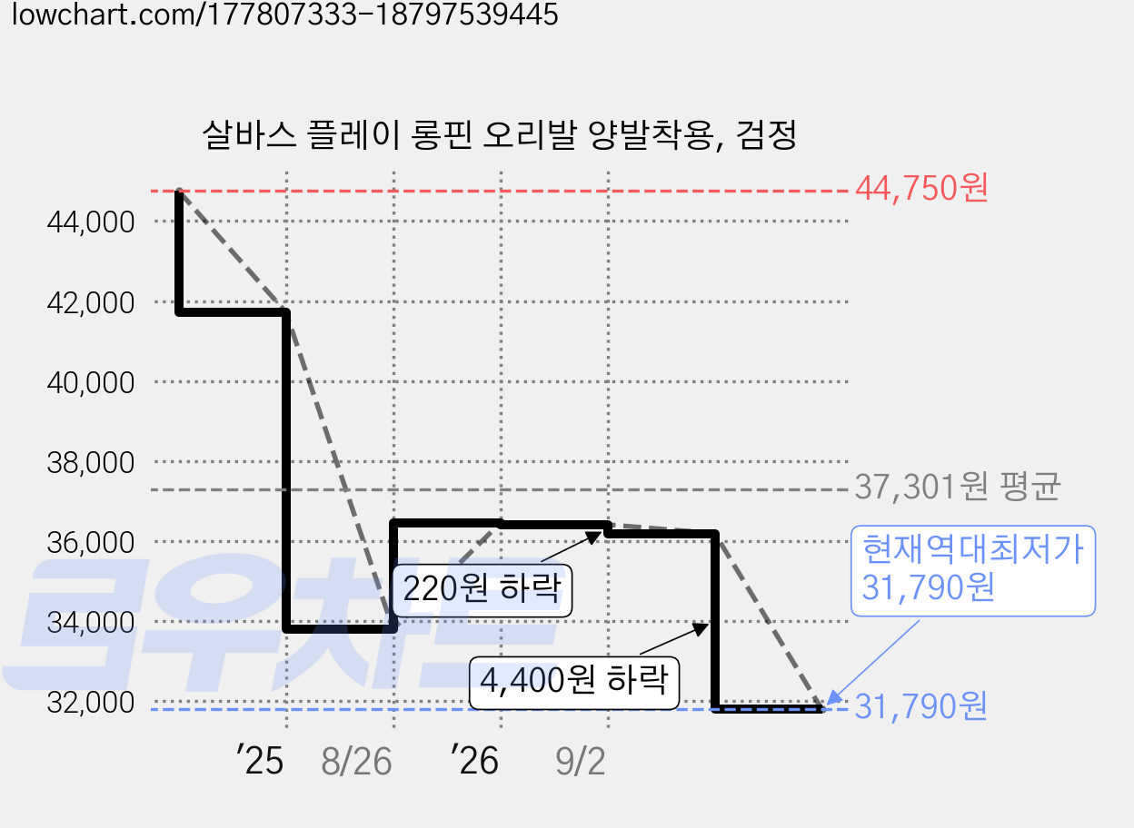 살바스 플레이 롱핀 오리발 양발착용, 검정 가격 변동 차트, 현재가 31,790원, 역대최저가