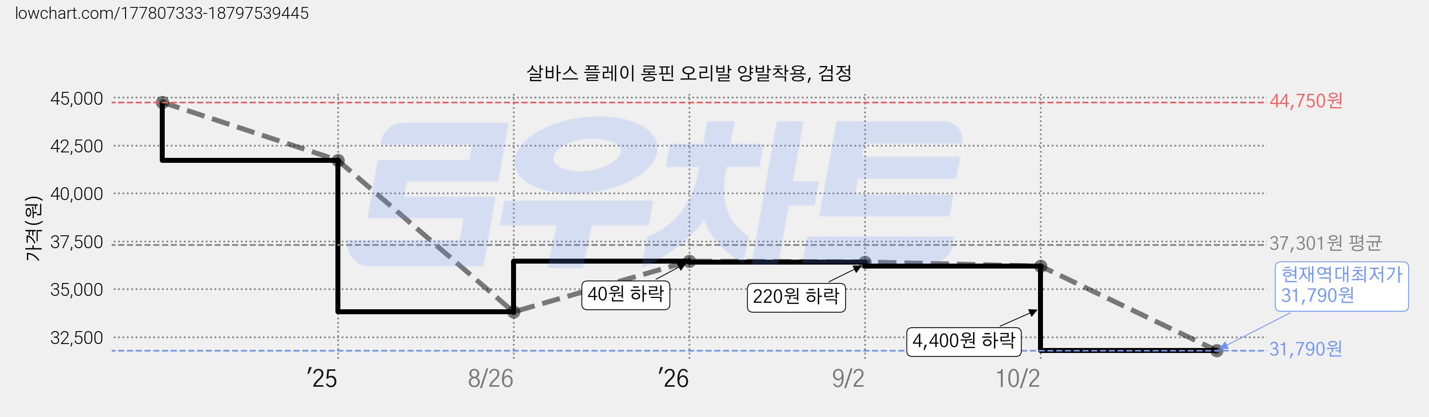 살바스 플레이 롱핀 오리발 양발착용, 검정 가격 변동 차트, 현재가 31,790원, 역대최저가