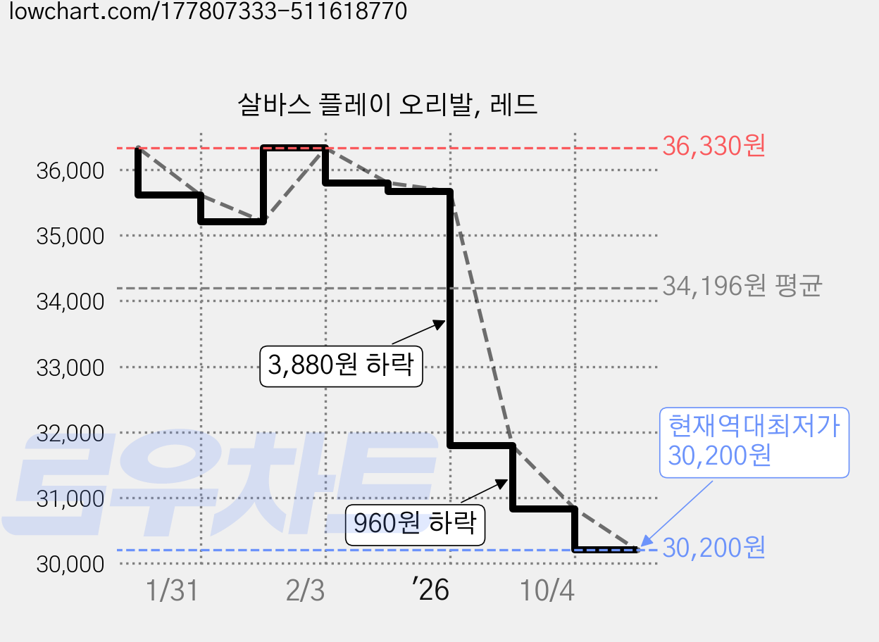 살바스 플레이 오리발, 레드 가격 변동 차트, 현재가 30,200원, 역대최저가