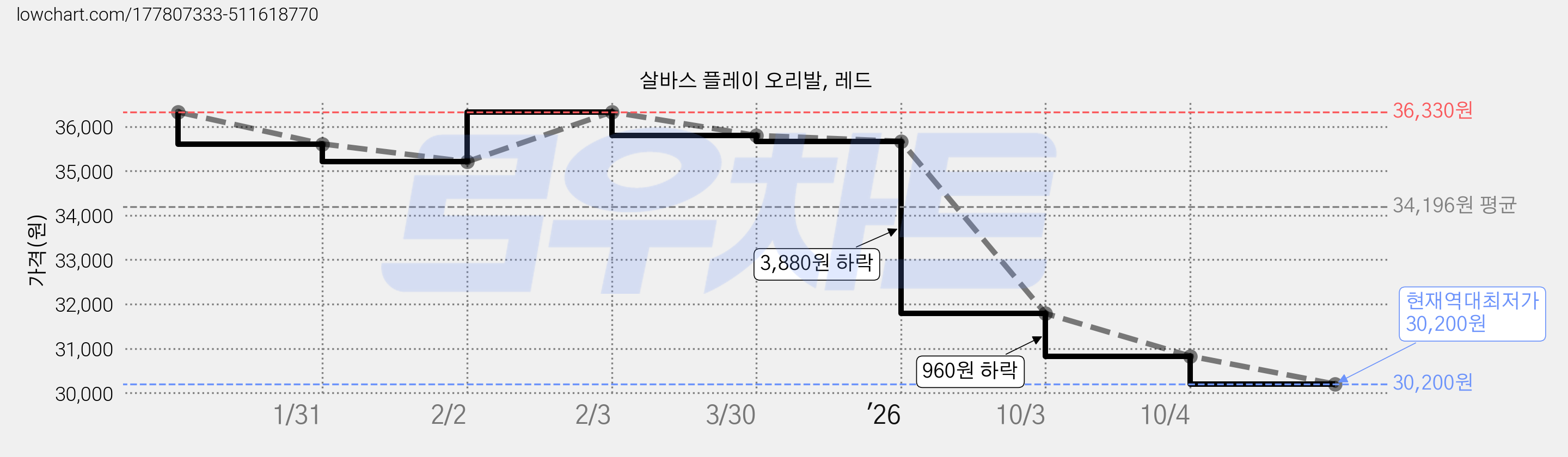 살바스 플레이 오리발, 레드 가격 변동 차트, 현재가 30,200원, 역대최저가
