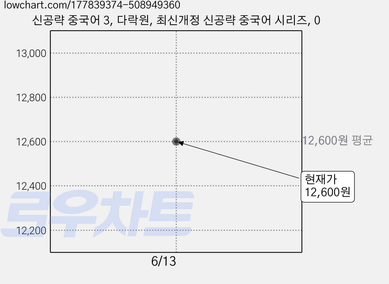 신공략 중국어 3, 다락원, 최신개정 신공략 중국어 시리즈, 0 가격 변동 차트, 현재가 12,600원