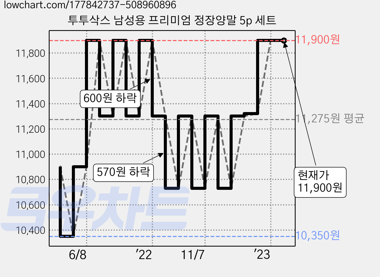 투투삭스 남성용 프리미엄 정장양말 5p 세트 가격 변동 차트, 현재가 11,900원, 역대최저가