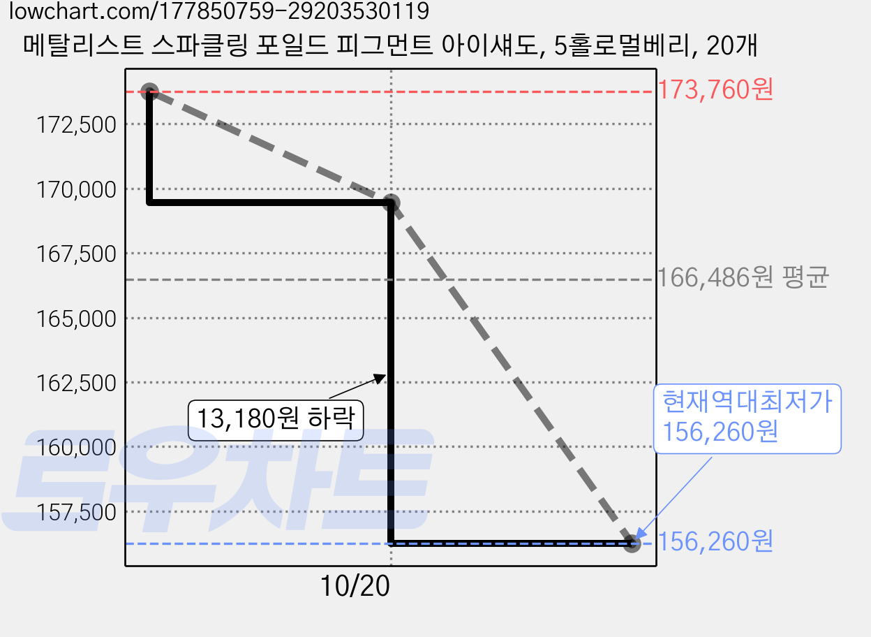 메탈리스트 스파클링 포일드 피그먼트 아이섀도, 5홀로멀베리, 20개 가격 변동 차트, 현재가 156,260원, 역대최저가