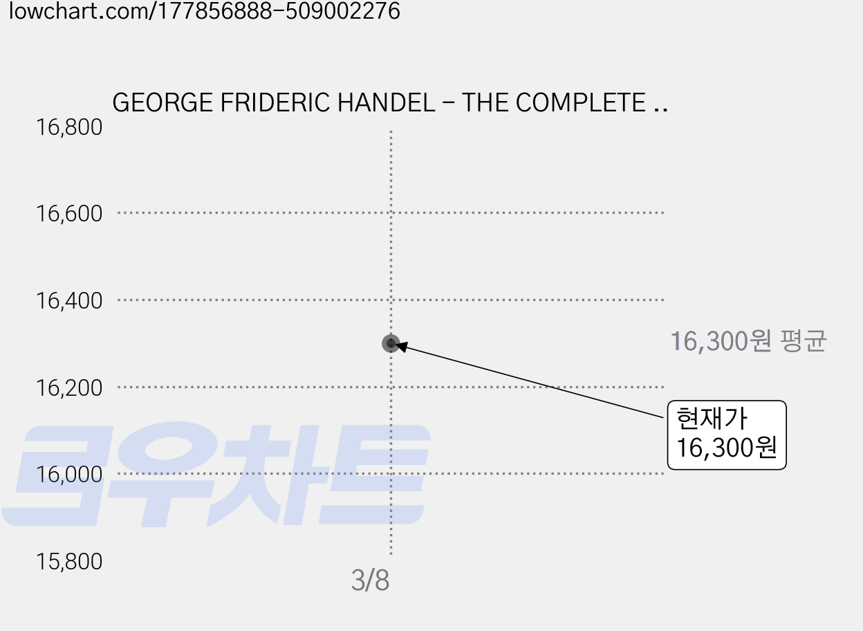 GEORGE FRIDERIC HANDEL - THE COMPLETE SOLO SONATAS FOR WIND INSTRUMENTS/ BARTHOLD KUIJKEN 헨델: 목관 소나타 전곡 EU수입반, 1CD 가격 변동 차트, 현재가 16,300원