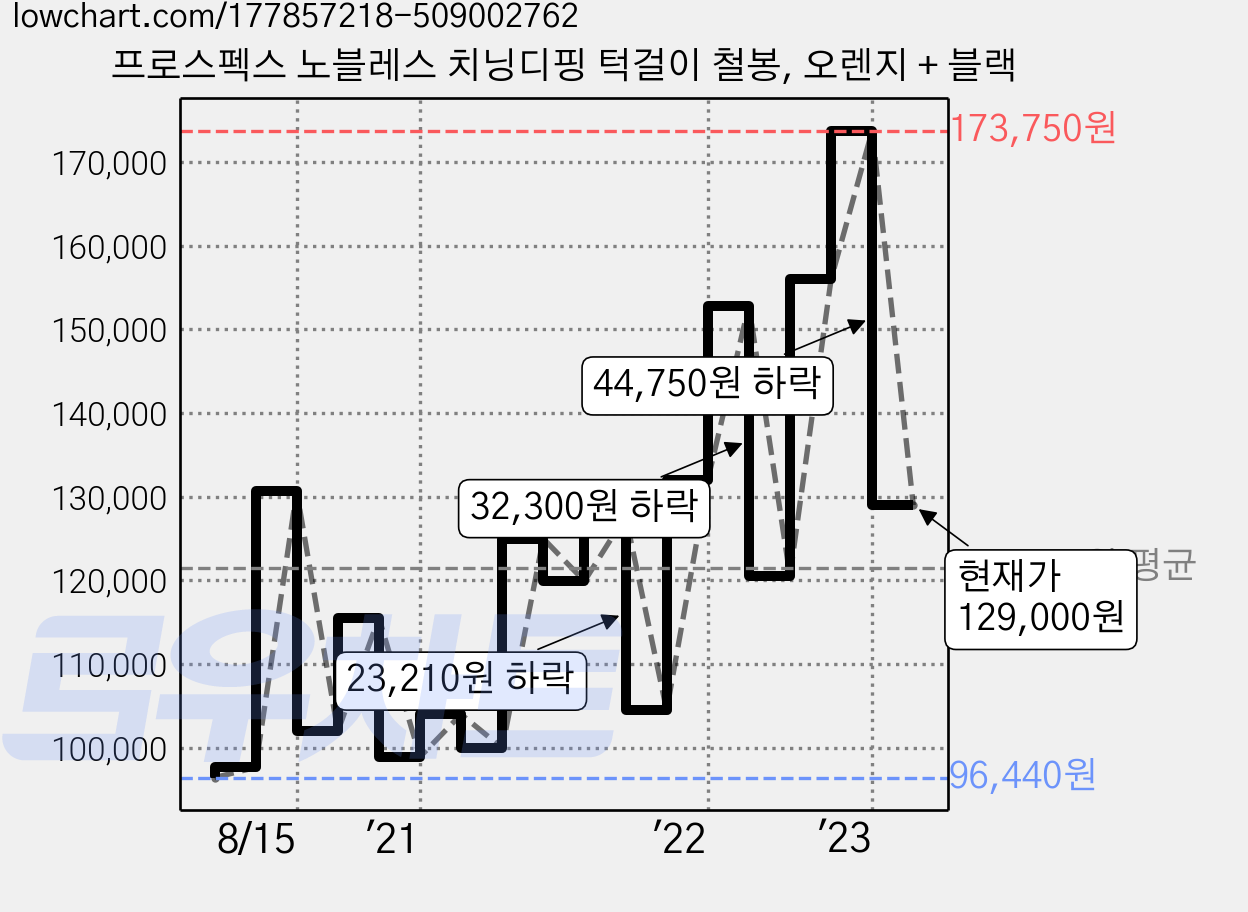 프로스펙스 노블레스 치닝디핑 턱걸이 철봉, 오렌지 + 블랙 가격 변동 차트, 현재가 129,000원, 관측 최저가 96,440원