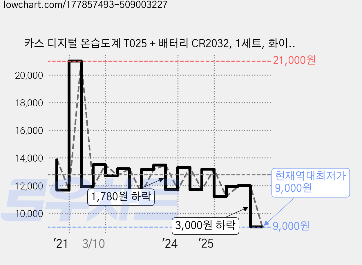 카스 디지털 온습도계 T025 + 배터리 CR2032, 1세트, 화이트 가격 변동 차트, 현재가 9,000원, 역대최저가