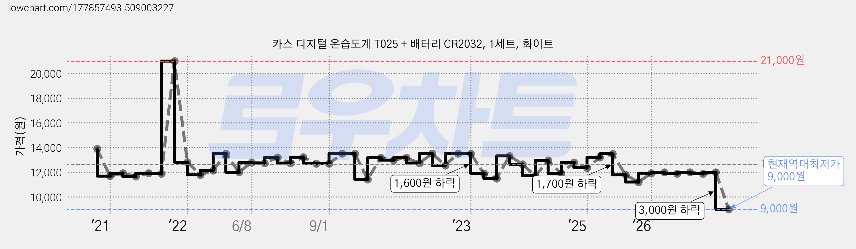 카스 디지털 온습도계 T025 + 배터리 CR2032, 1세트, 화이트 가격 변동 차트, 현재가 9,000원, 역대최저가