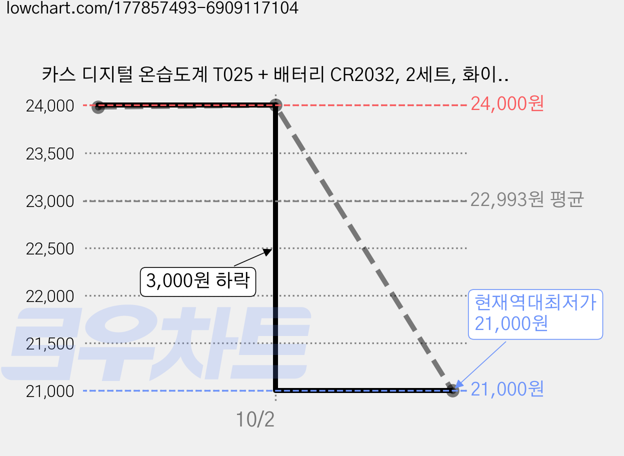 카스 디지털 온습도계 T025 + 배터리 CR2032, 2세트, 화이트 가격 변동 차트, 현재가 21,000원, 역대최저가