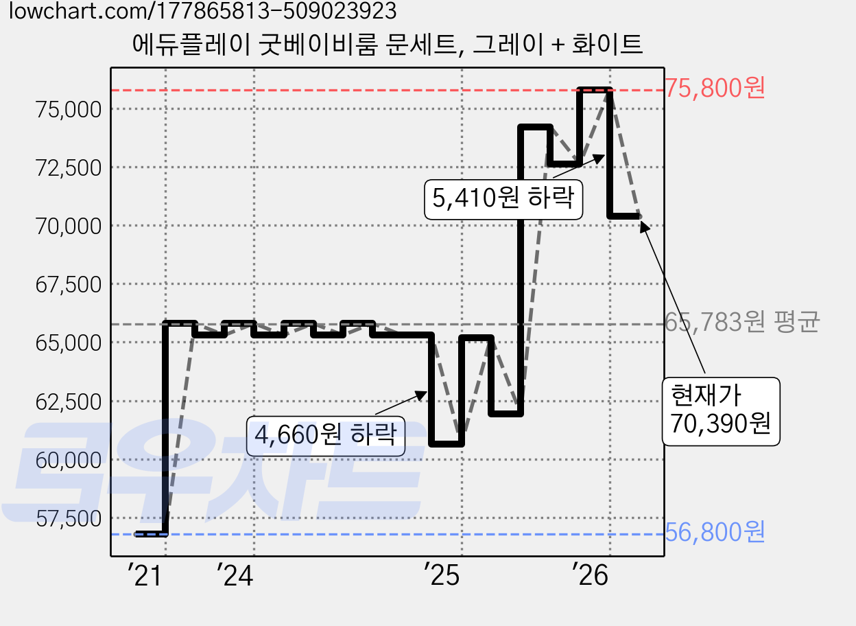 에듀플레이 굿베이비룸 문세트, 그레이 + 화이트 가격 변동 차트, 현재가 70,390원, 관측 최저가 56,300원