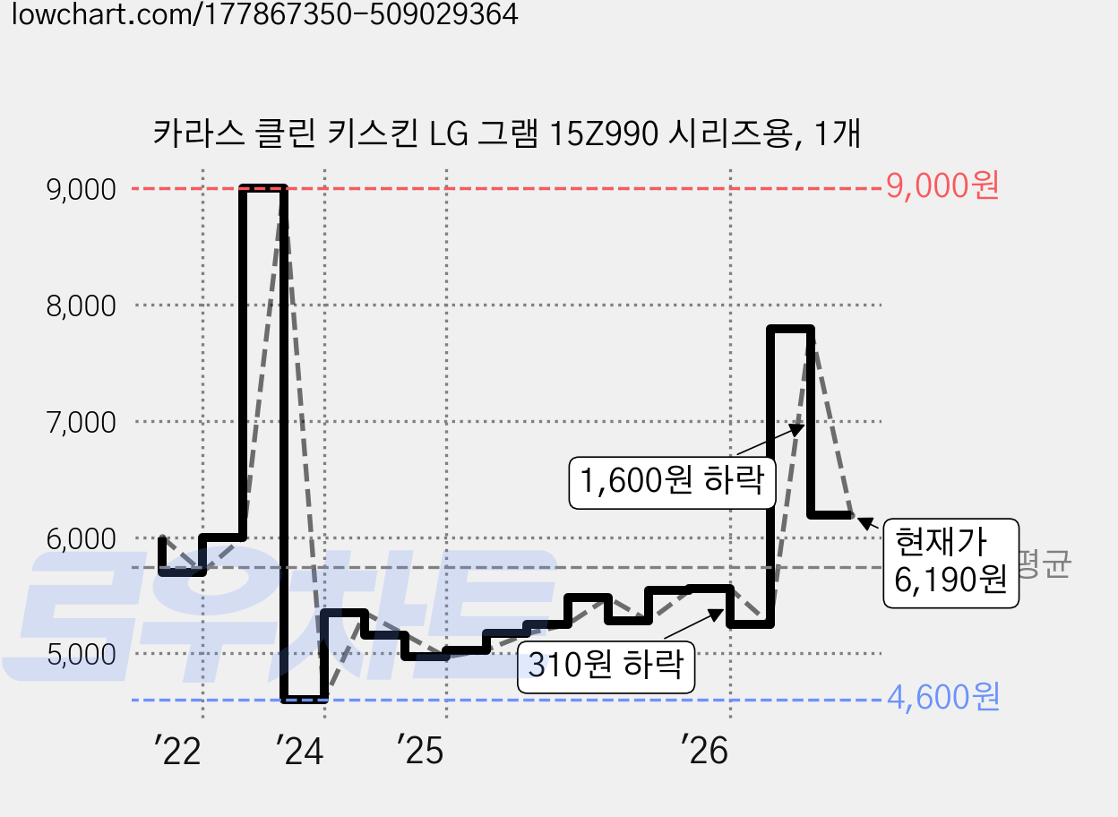 카라스 클린 키스킨 LG 그램 15Z990 시리즈용, 1개 가격 변동 차트, 현재가 6,190원, 관측 최저가 4,190원