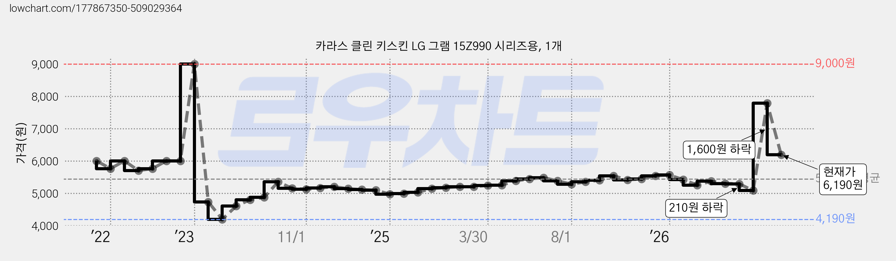 카라스 클린 키스킨 LG 그램 15Z990 시리즈용, 1개 가격 변동 차트, 현재가 6,190원, 관측 최저가 4,190원