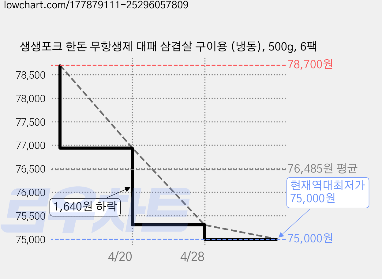 생생포크 한돈 무항생제 대패 삼겹살 구이용 (냉동), 500g, 6팩 가격 변동 차트, 현재가 75,000원, 역대최저가