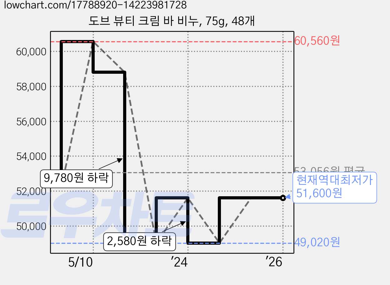 도브 뷰티 크림 바 비누, 75g, 48개 가격 변동 차트, 현재가 51,600원, 역대최저가